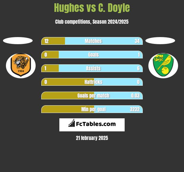 Hughes vs C. Doyle h2h player stats