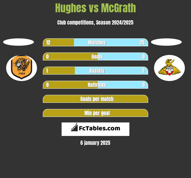 Hughes vs McGrath h2h player stats