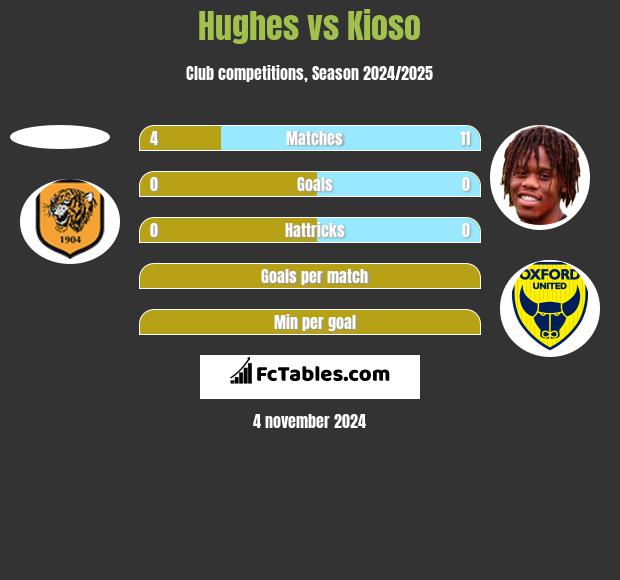 Hughes vs Kioso h2h player stats