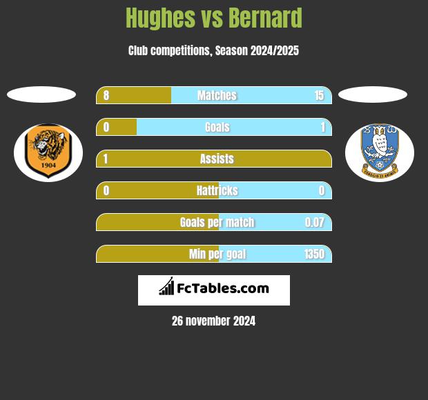 Hughes vs Bernard h2h player stats