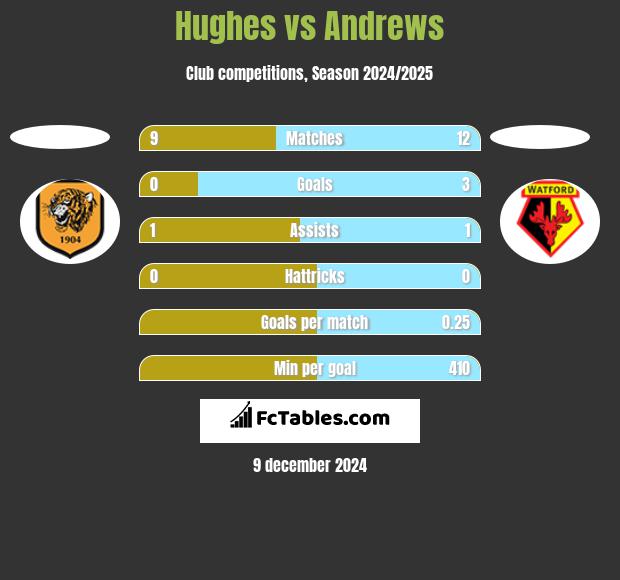 Hughes vs Andrews h2h player stats