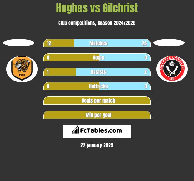 Hughes vs Gilchrist h2h player stats