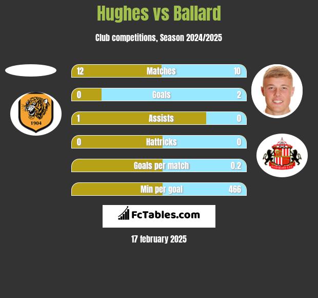 Hughes vs Ballard h2h player stats