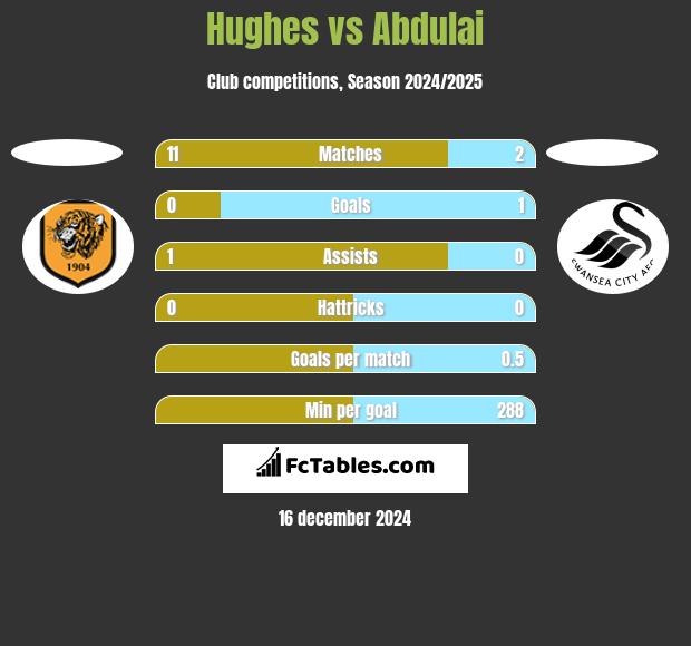 Hughes vs Abdulai h2h player stats