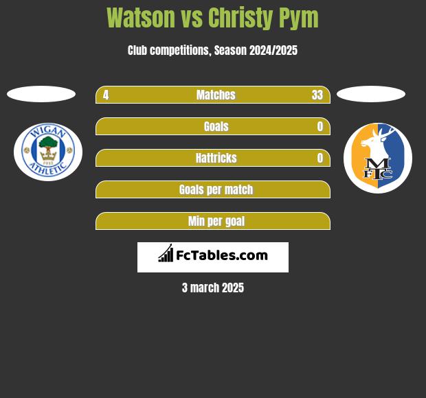 Watson vs Christy Pym h2h player stats