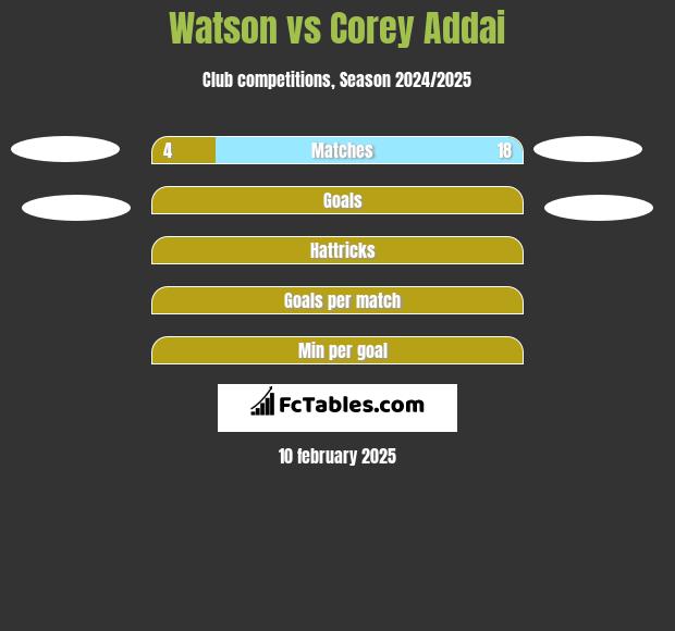 Watson vs Corey Addai h2h player stats