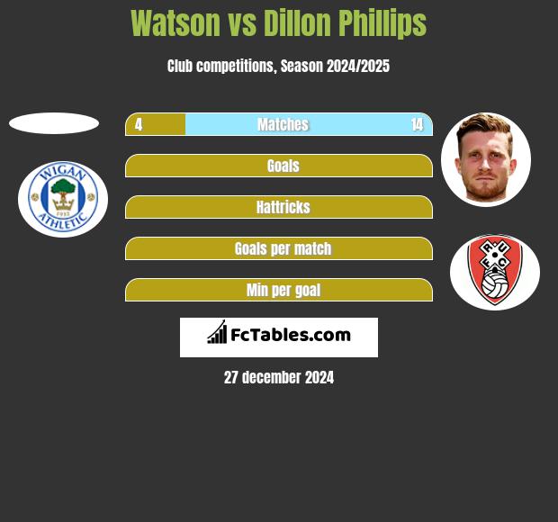 Watson vs Dillon Phillips h2h player stats