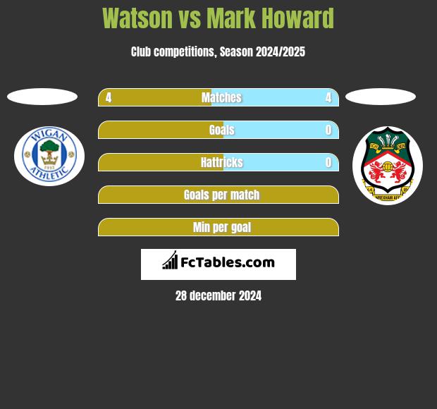 Watson vs Mark Howard h2h player stats