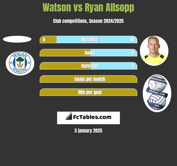 Watson vs Ryan Allsopp h2h player stats