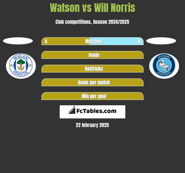 Watson vs Will Norris h2h player stats