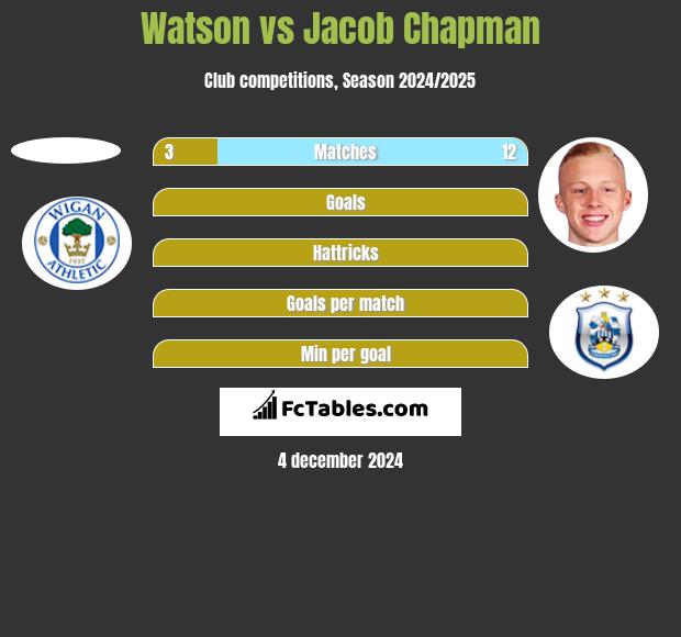 Watson vs Jacob Chapman h2h player stats