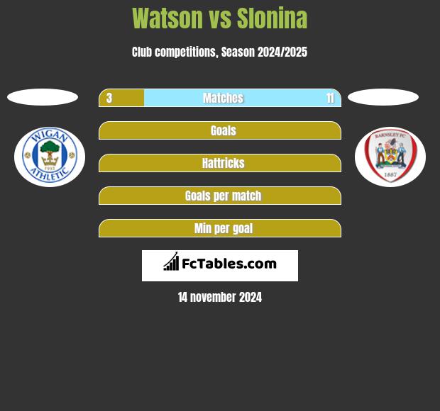 Watson vs Slonina h2h player stats