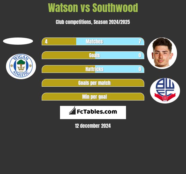 Watson vs Southwood h2h player stats