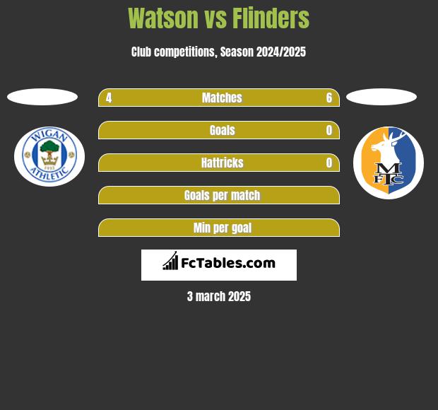 Watson vs Flinders h2h player stats