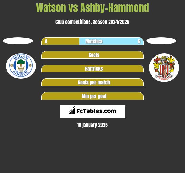 Watson vs Ashby-Hammond h2h player stats