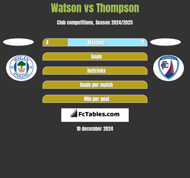 Watson vs Thompson h2h player stats