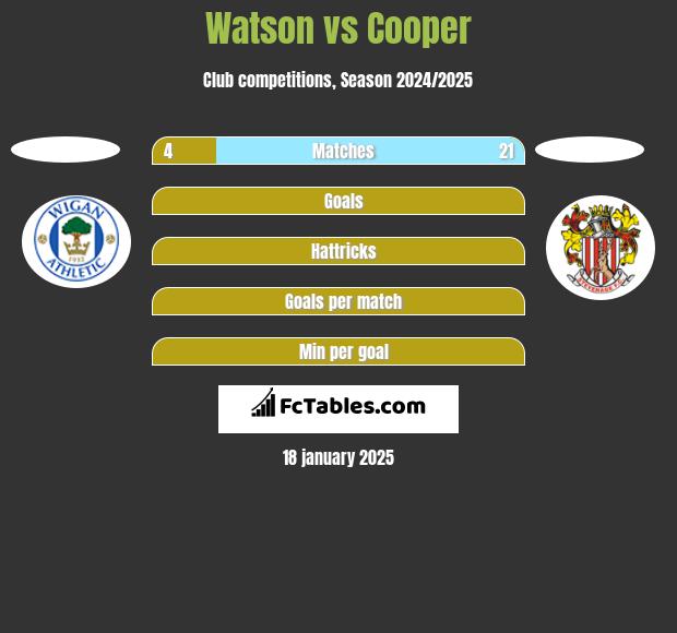 Watson vs Cooper h2h player stats