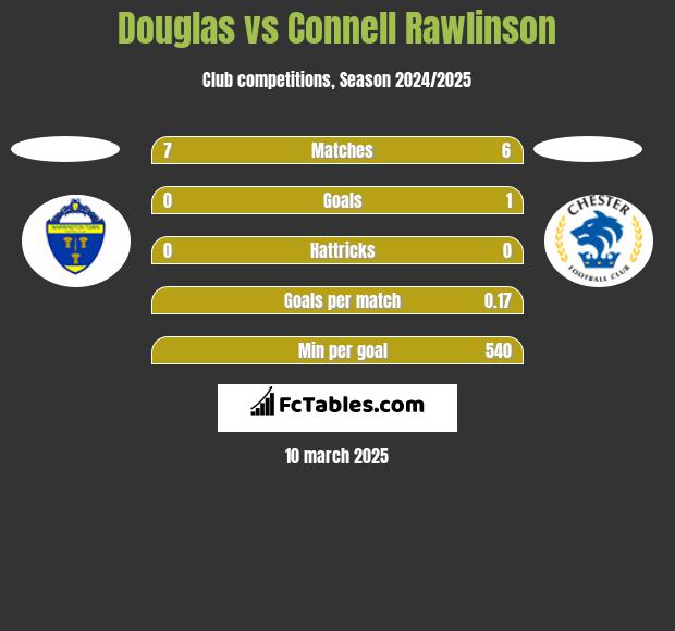 Douglas vs Connell Rawlinson h2h player stats