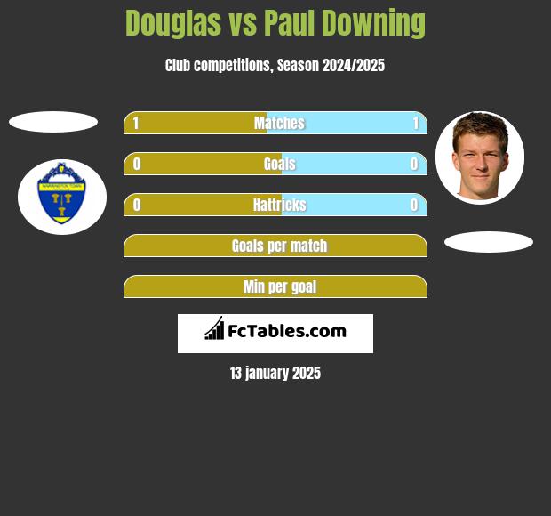 Douglas vs Paul Downing h2h player stats