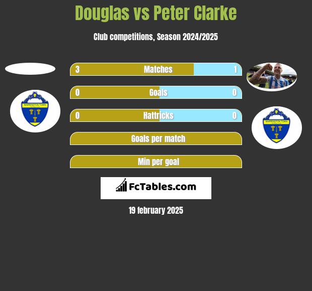 Douglas vs Peter Clarke h2h player stats