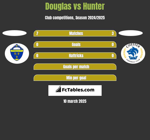 Douglas vs Hunter h2h player stats