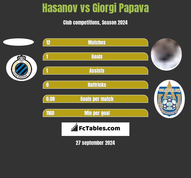 Hasanov vs Giorgi Papava h2h player stats