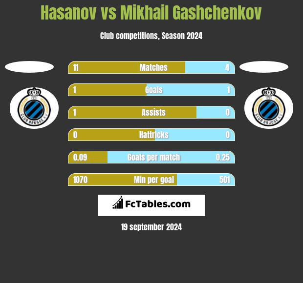 Hasanov vs Mikhail Gashchenkov h2h player stats