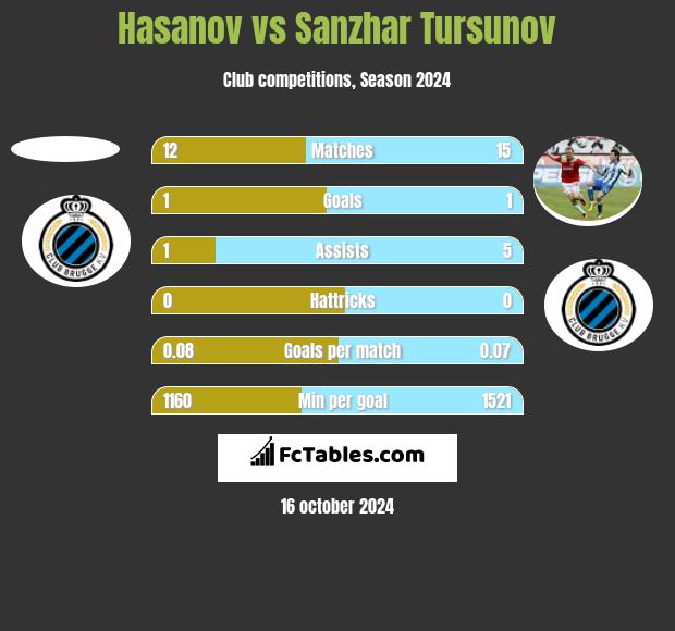 Hasanov vs Sanzhar Tursunov h2h player stats