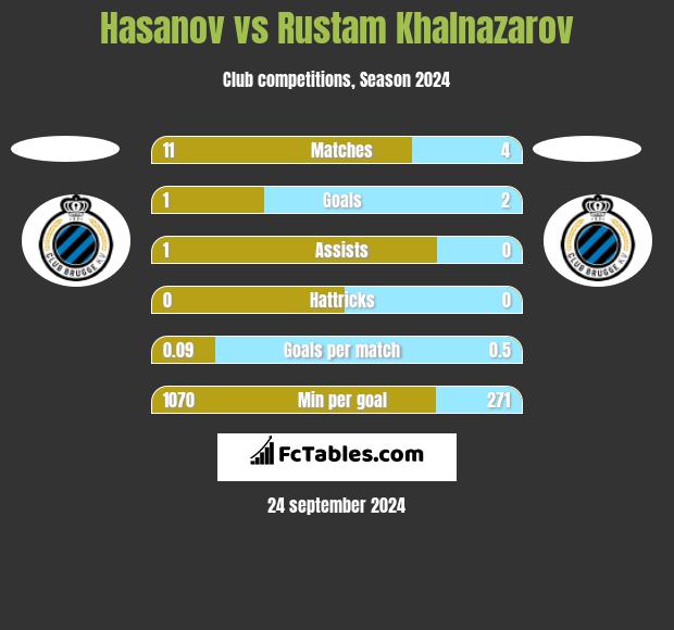 Hasanov vs Rustam Khalnazarov h2h player stats