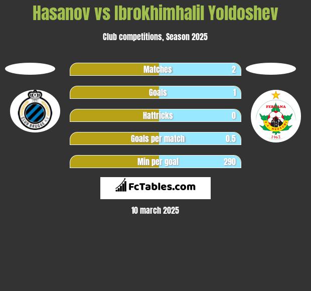 Hasanov vs Ibrokhimhalil Yoldoshev h2h player stats