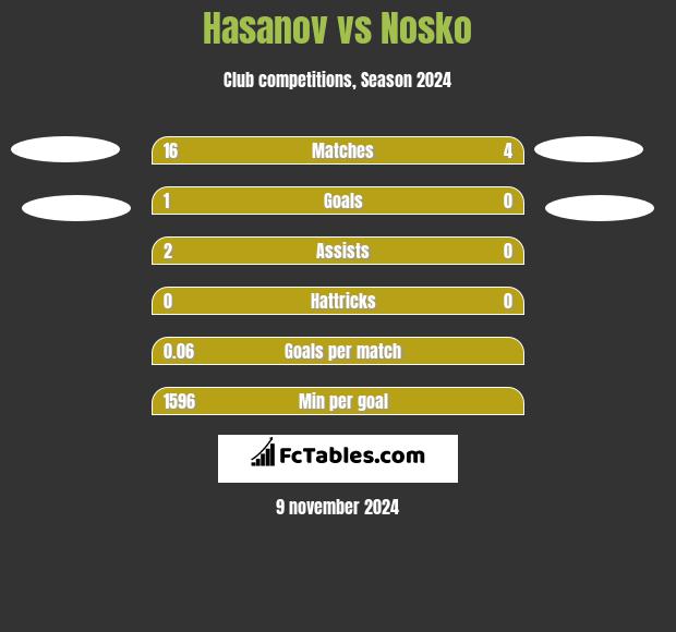 Hasanov vs Nosko h2h player stats