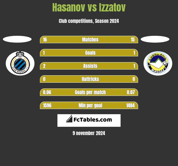 Hasanov vs Izzatov h2h player stats