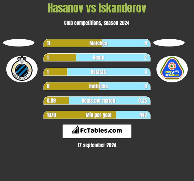 Hasanov vs Iskanderov h2h player stats