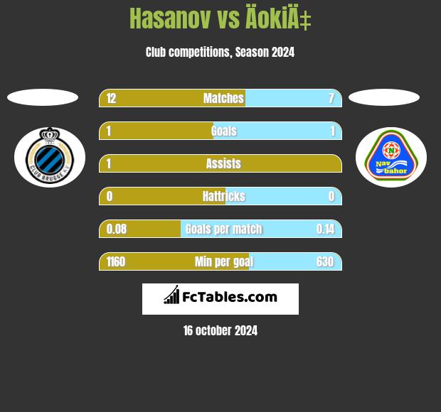 Hasanov vs ÄokiÄ‡ h2h player stats