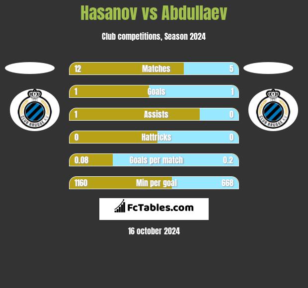 Hasanov vs Abdullaev h2h player stats