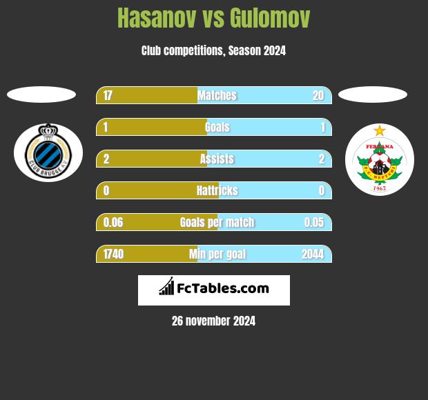 Hasanov vs Gulomov h2h player stats