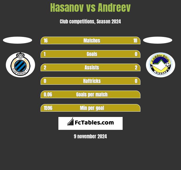 Hasanov vs Andreev h2h player stats