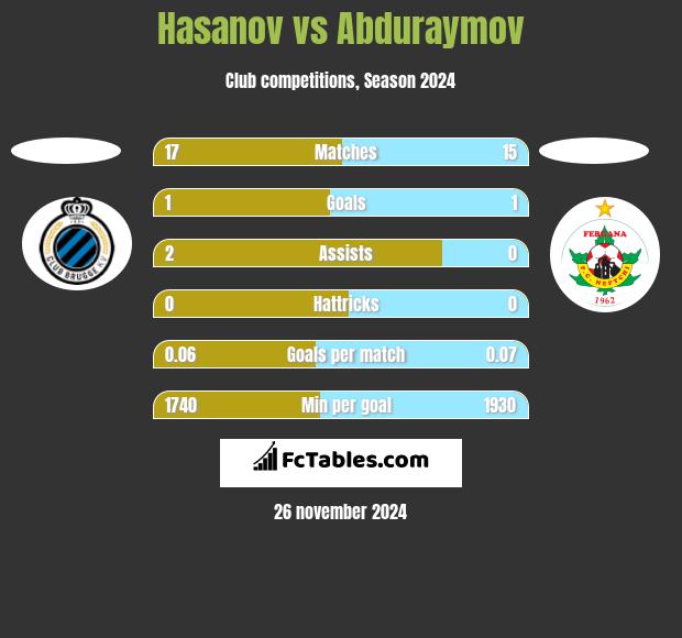 Hasanov vs Abduraymov h2h player stats