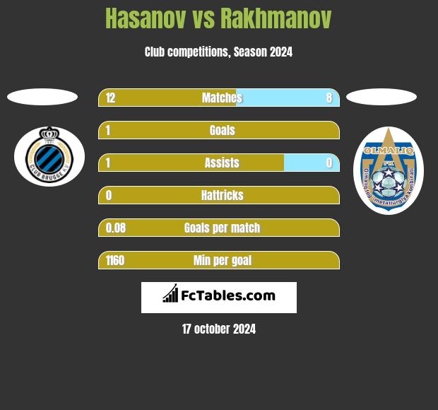 Hasanov vs Rakhmanov h2h player stats