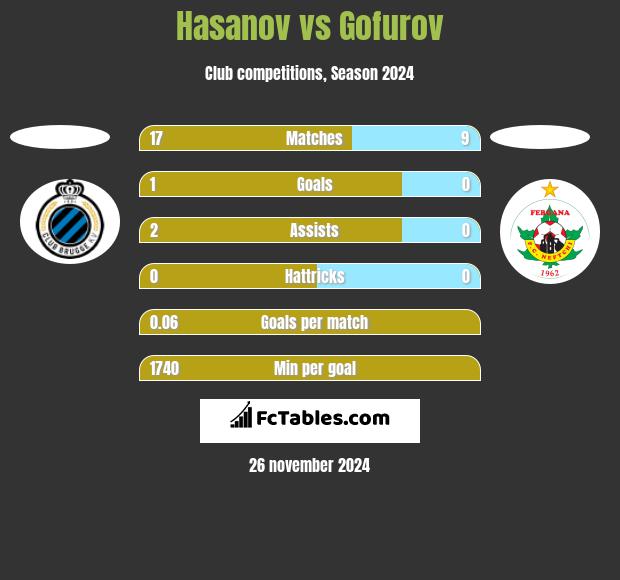 Hasanov vs Gofurov h2h player stats