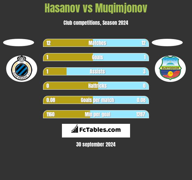 Hasanov vs Muqimjonov h2h player stats