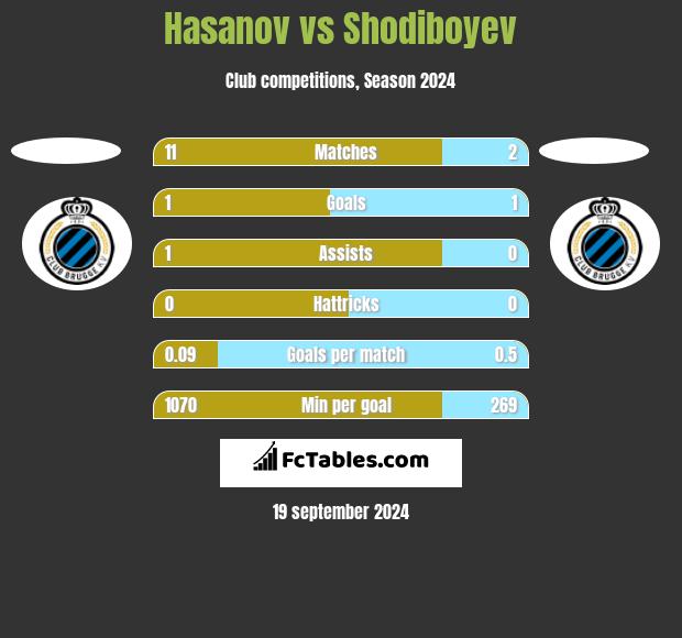 Hasanov vs Shodiboyev h2h player stats