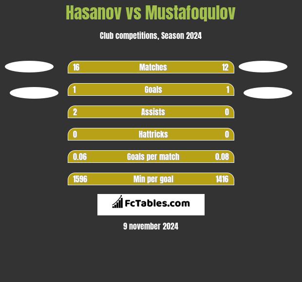 Hasanov vs Mustafoqulov h2h player stats