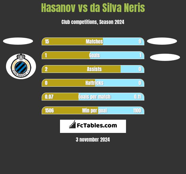 Hasanov vs da Silva Neris h2h player stats