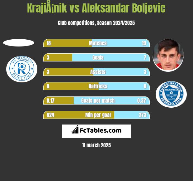 KrajiÅ¡nik vs Aleksandar Boljevic h2h player stats