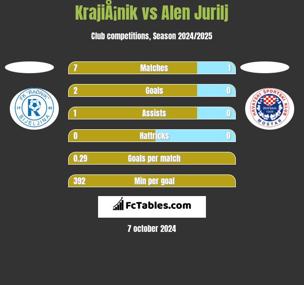 KrajiÅ¡nik vs Alen Jurilj h2h player stats