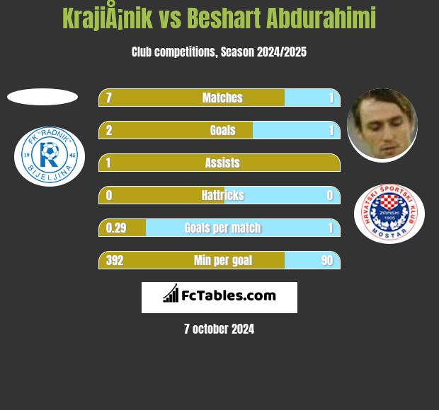 KrajiÅ¡nik vs Beshart Abdurahimi h2h player stats