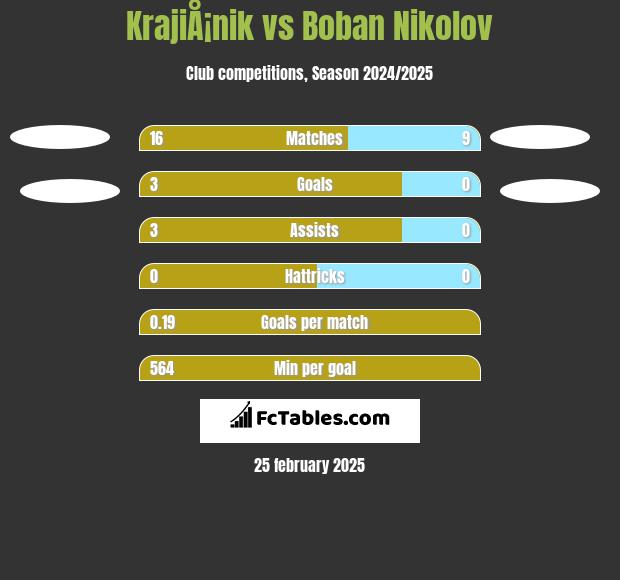 KrajiÅ¡nik vs Boban Nikolov h2h player stats