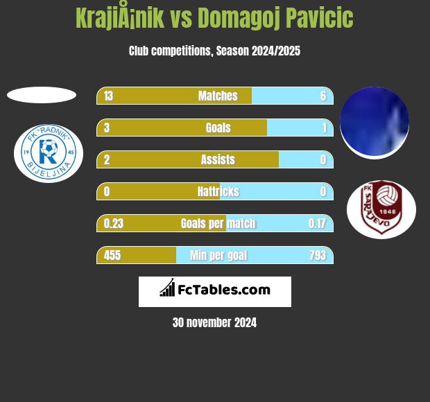 KrajiÅ¡nik vs Domagoj Pavicić h2h player stats