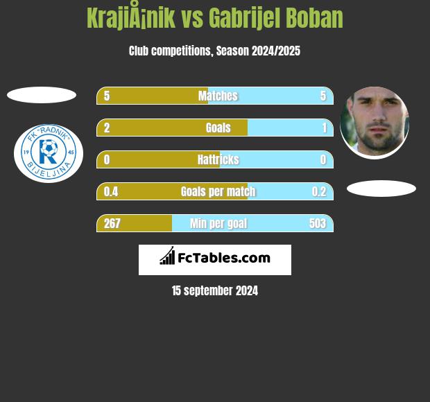 KrajiÅ¡nik vs Gabrijel Boban h2h player stats